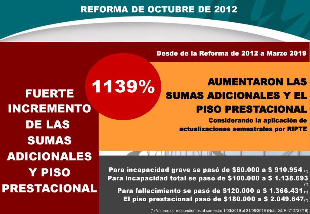 1139% FUERTE INCREMENTO DE LAS SUMAS ADICIONALES Y PISO PRESTACIONAL
