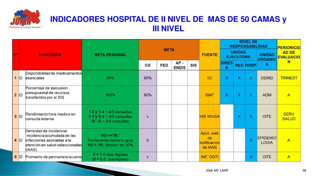 INDICADORES HOSPITAL DE II NIVEL DE MAS DE 50 CAMAS y III NIVEL