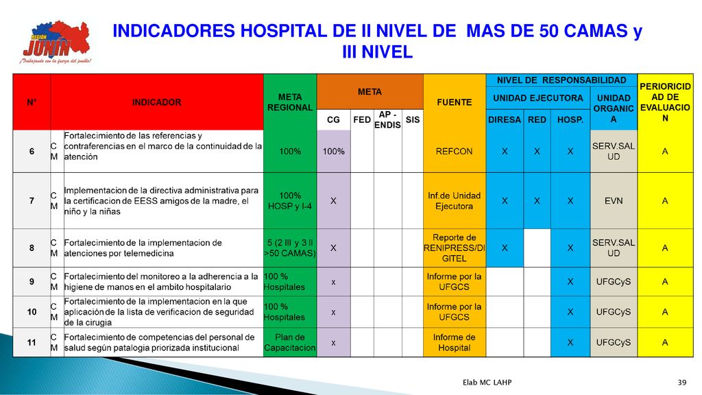 INDICADORES HOSPITAL DE II NIVEL DE MAS DE 50 CAMAS y III NIVEL