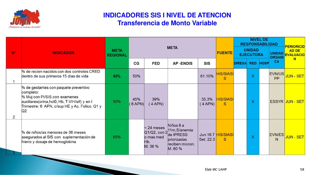 INDICADORES SIS I NIVEL DE ATENCION Transferencia de Monto Variable