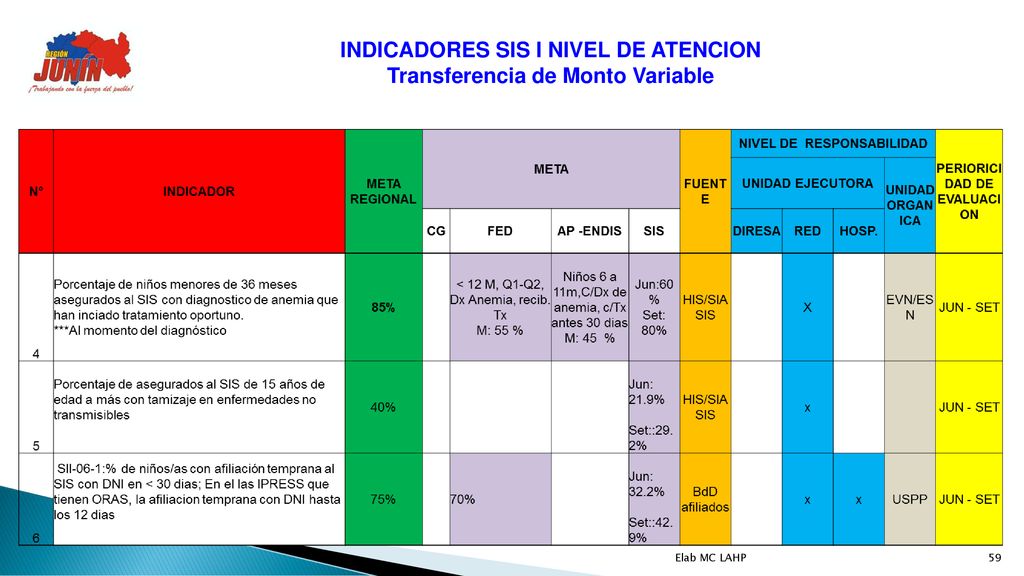 INDICADORES SIS I NIVEL DE ATENCION Transferencia de Monto Variable