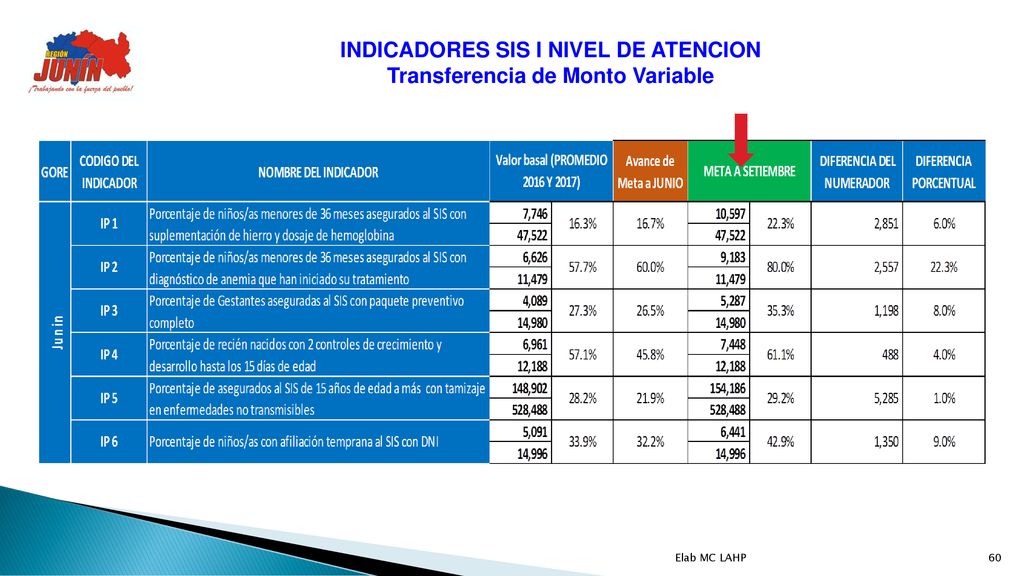INDICADORES SIS I NIVEL DE ATENCION Transferencia de Monto Variable