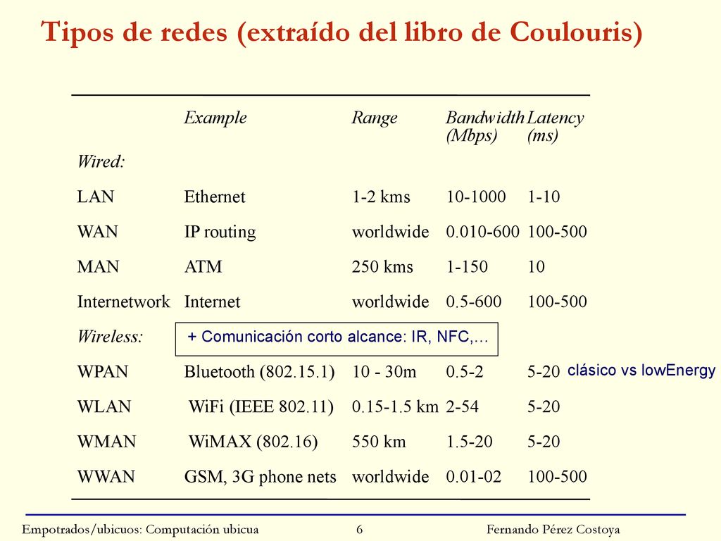Tipos de redes (extraído del libro de Coulouris)