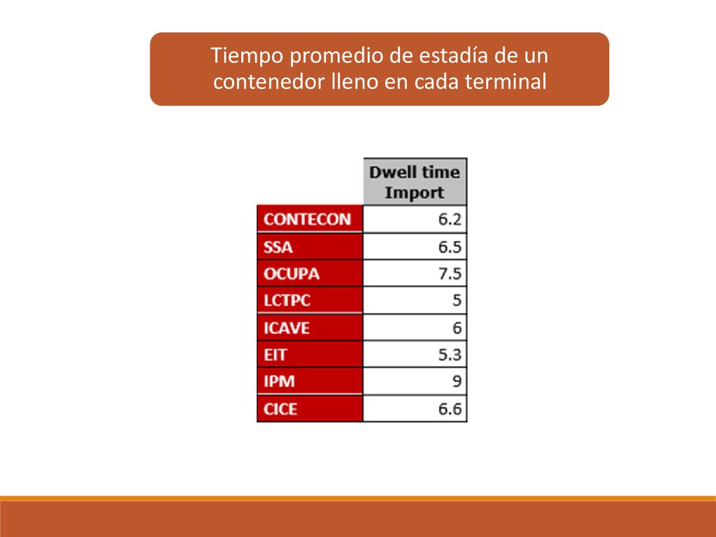Tiempo promedio de estadía de un contenedor lleno en cada terminal