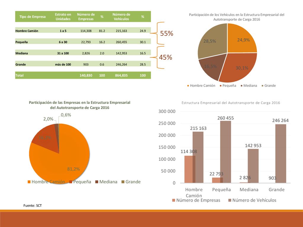 55% 45% Tipo de Empresa Estrato en Unidades Número de Empresas %