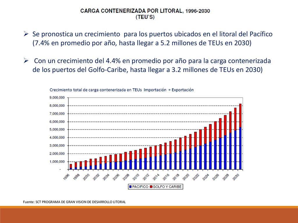 Se pronostica un crecimiento para los puertos ubicados en el litoral del Pacífico (7.4% en promedio por año, hasta llegar a 5.2 millones de TEUs en 2030)