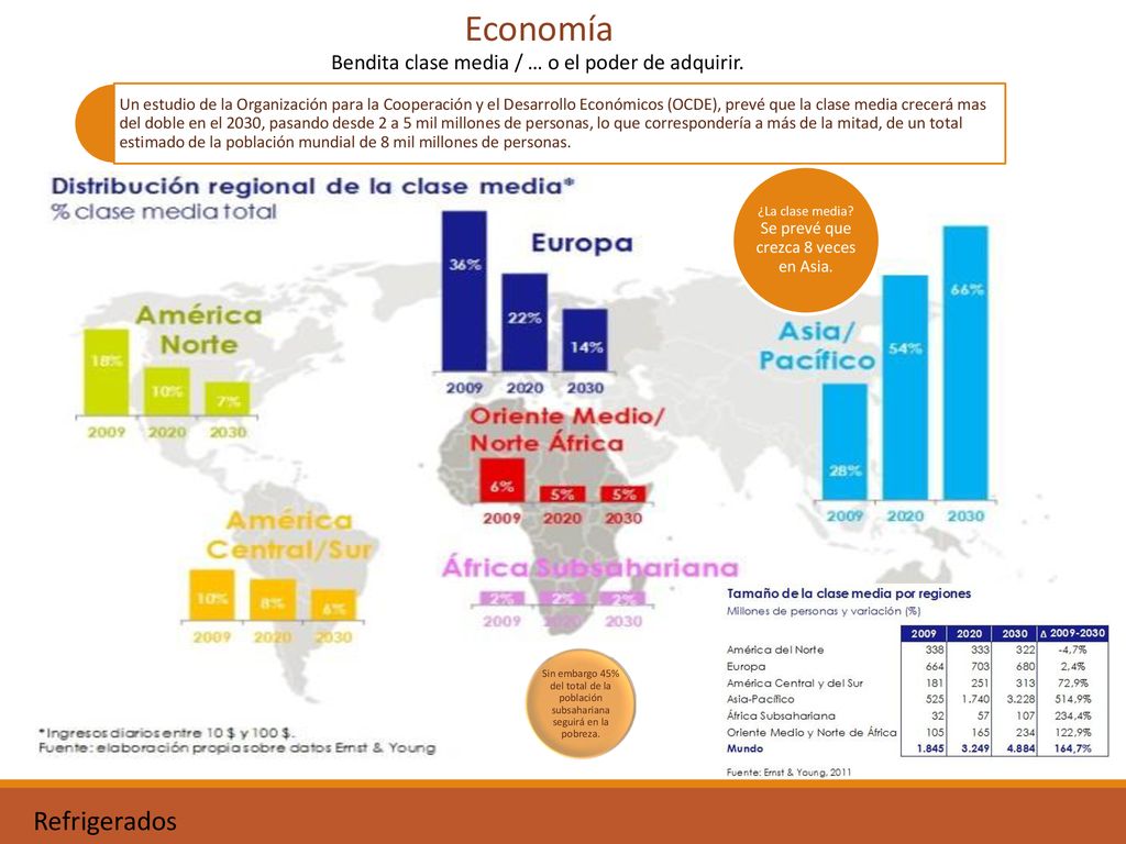 ¿La clase media Se prevé que crezca 8 veces en Asia.