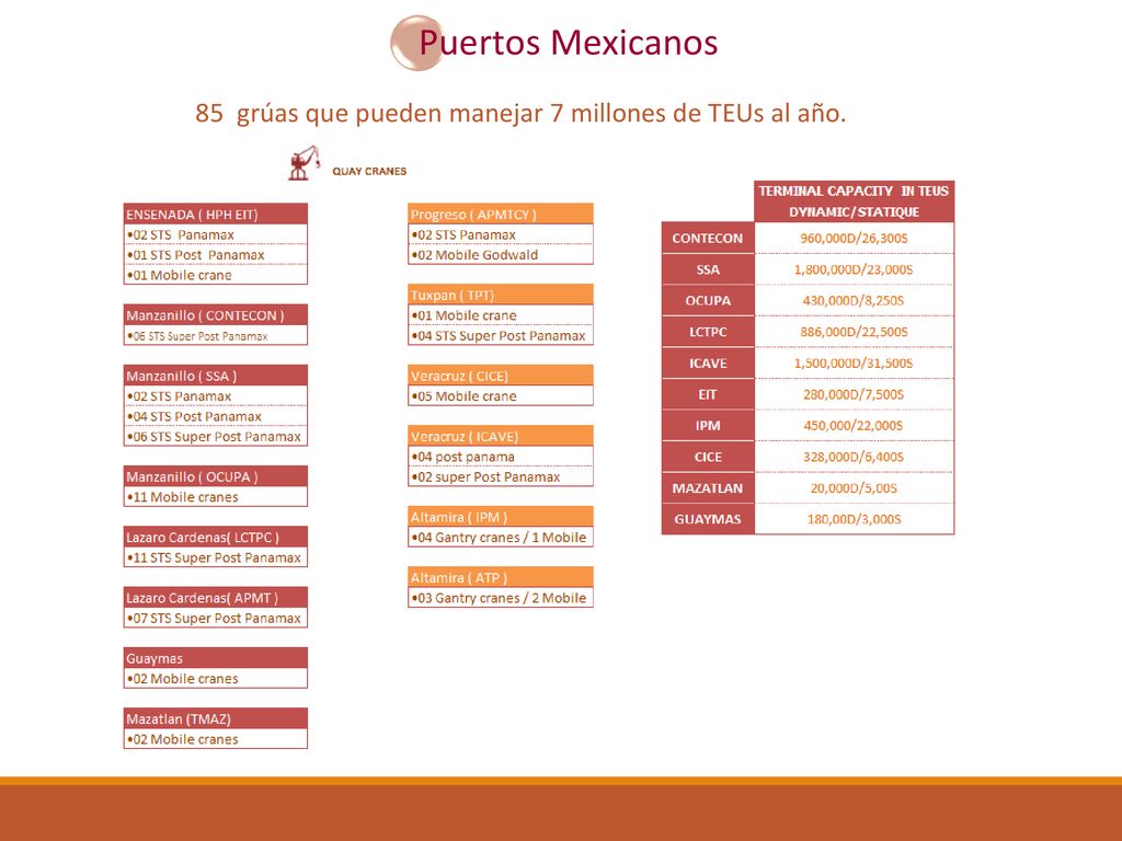 Puertos Mexicanos 85 grúas que pueden manejar 7 millones de TEUs al año.