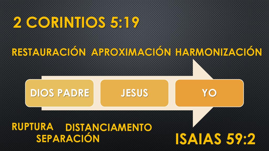 2 CORINTIOS 5:19 ISAIAS 59:2 DIOS PADRE JESUS YO RESTAURACIÓN