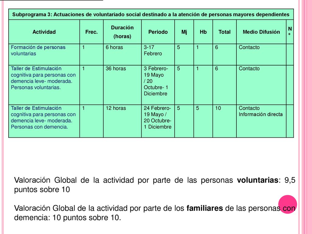 Subprograma 3: Actuaciones de voluntariado social destinado a la atención de personas mayores dependientes