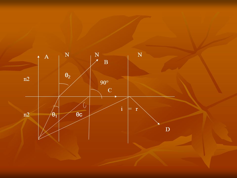 N N N A B θ2 n2 90° C i = r n2 θ1 θc D