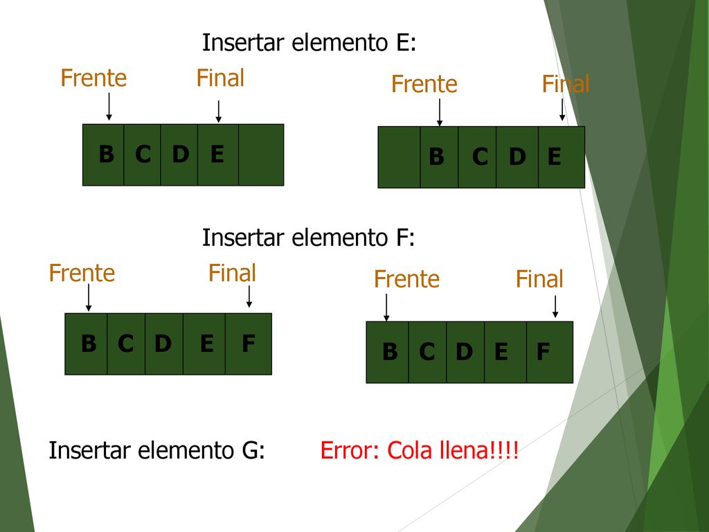 Insertar elemento E: Frente. Final. B C D E. Frente. Final. B C D E. Insertar elemento F: