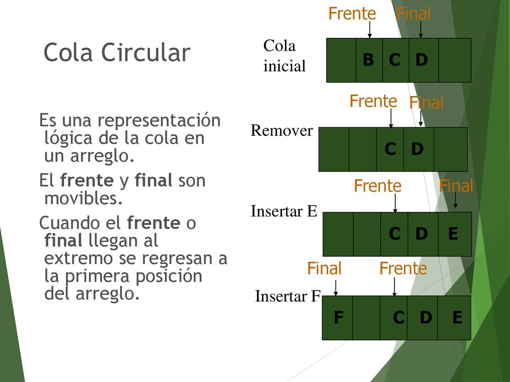 B C D Frente. Final. Cola Circular. Cola. inicial. C D. Frente. Final.