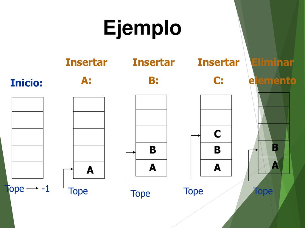 Ejemplo Insertar A: Insertar B: Insertar C: Eliminar elemento Inicio: