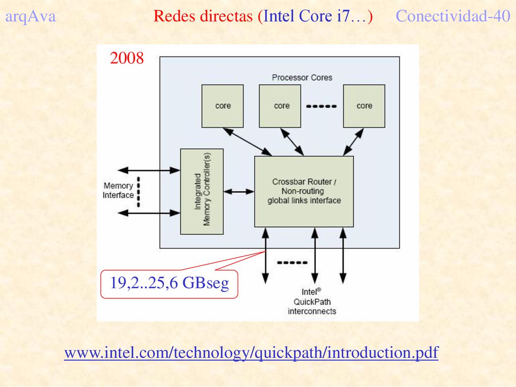 arqAva Redes directas (Intel Core i7…) Conectividad-40