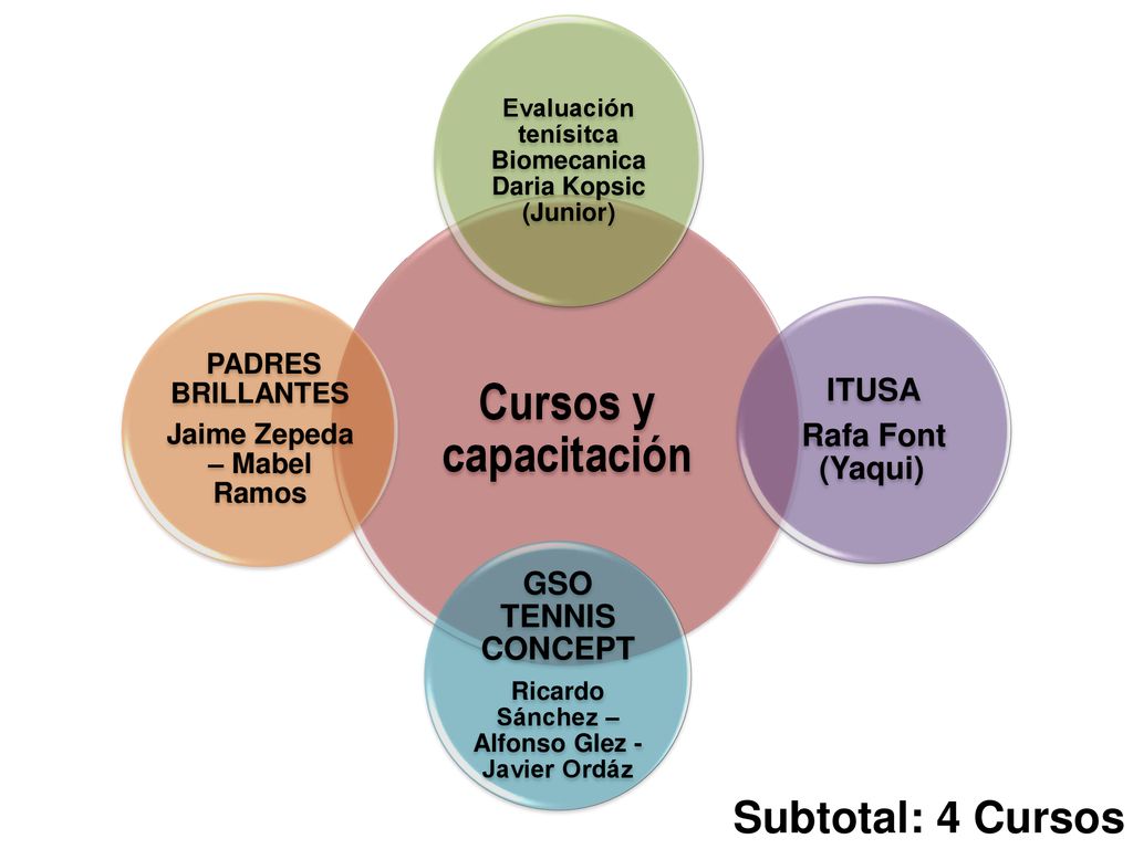 Cursos y capacitación Subtotal: 4 Cursos ITUSA Rafa Font (Yaqui)