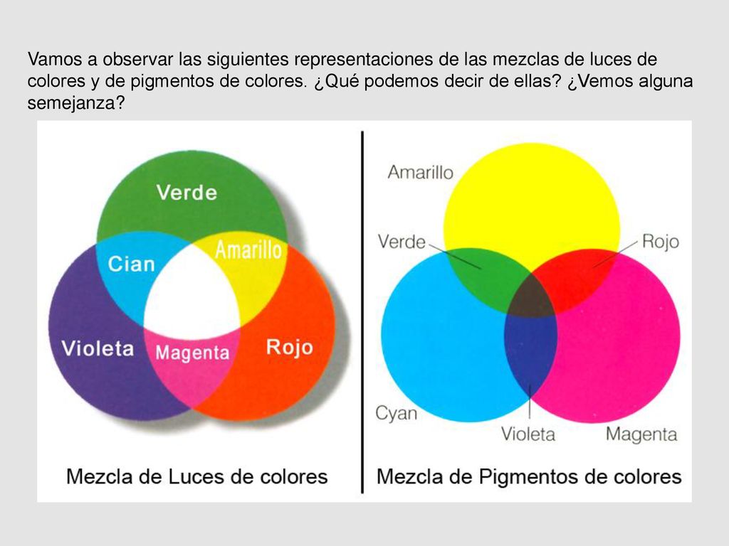 Vamos a observar las siguientes representaciones de las mezclas de luces de colores y de pigmentos de colores.