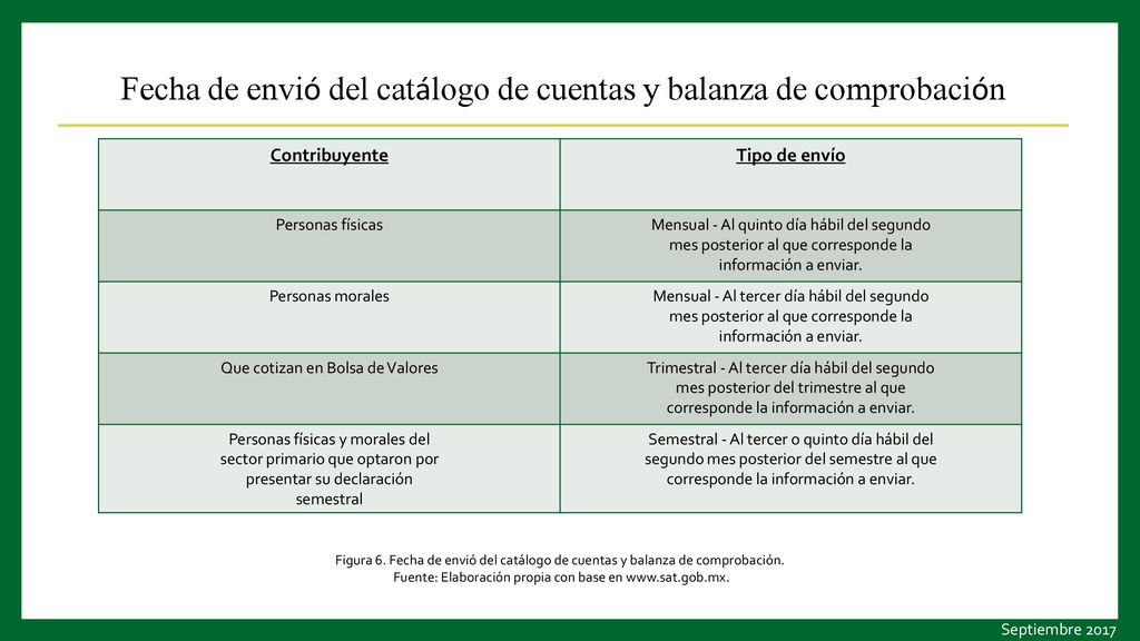 Fecha de envió del catálogo de cuentas y balanza de comprobación