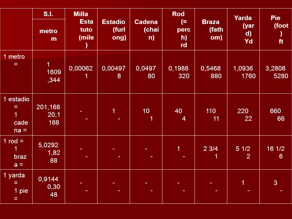 S.I. Milla Estatuto (mile) Estadio (furlong) Cadena (chain) Rod (= perch) rd. Braza (fathom) Yarda (yard) Yd.