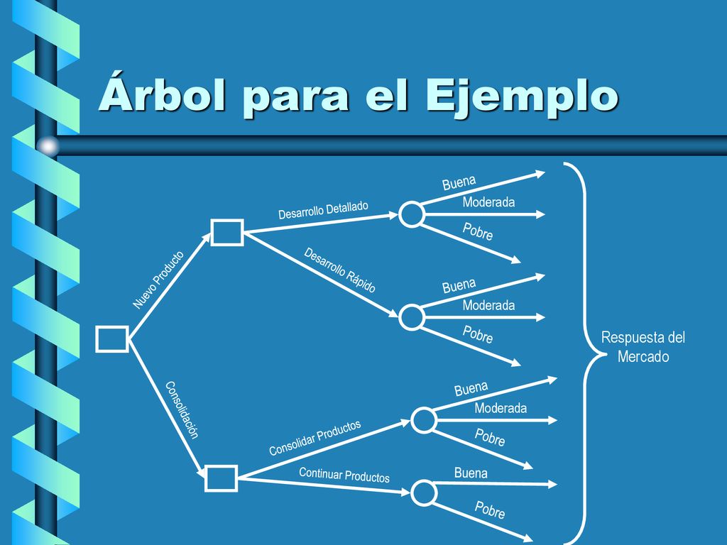 Árbol para el Ejemplo Respuesta del Mercado Buena Moderada Pobre Buena