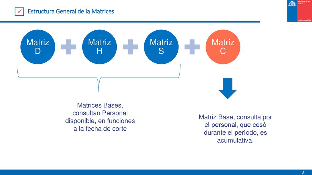 Matriz D Matriz H Matriz S Matriz C Estructura General de la Matrices