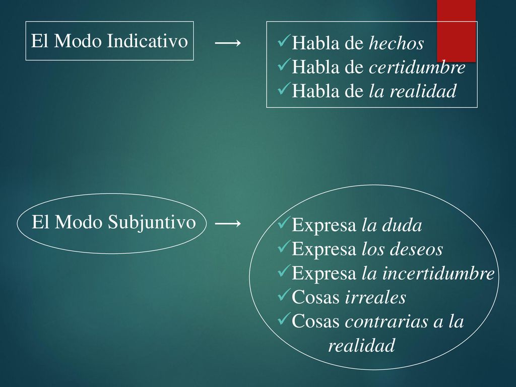 El Modo Indicativo Habla de hechos. Habla de certidumbre. Habla de la realidad. El Modo Subjuntivo.