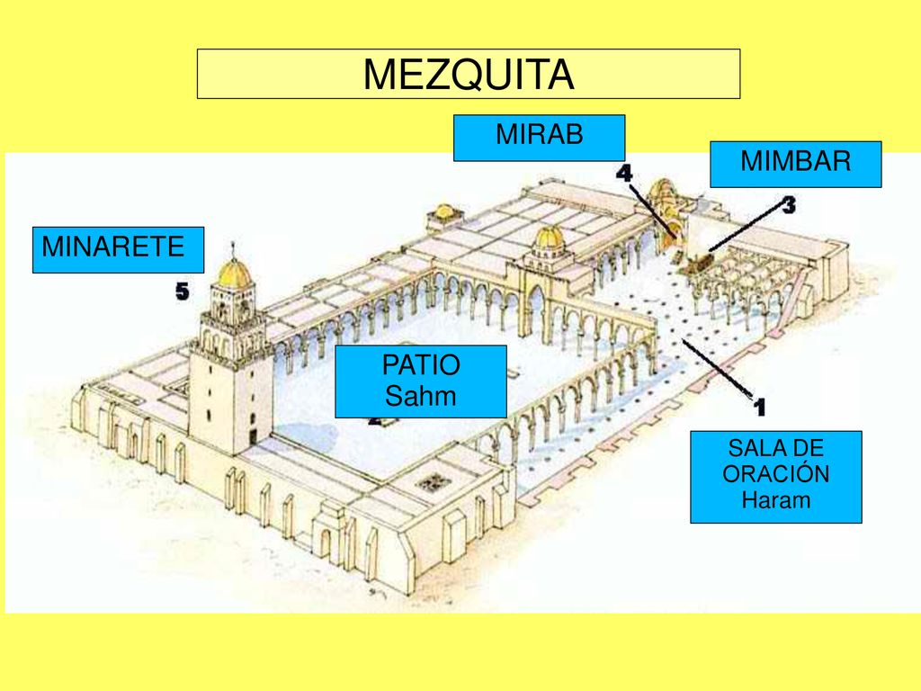 MEZQUITA MIRAB MIMBAR MINARETE PATIO Sahm SALA DE ORACIÓN Haram