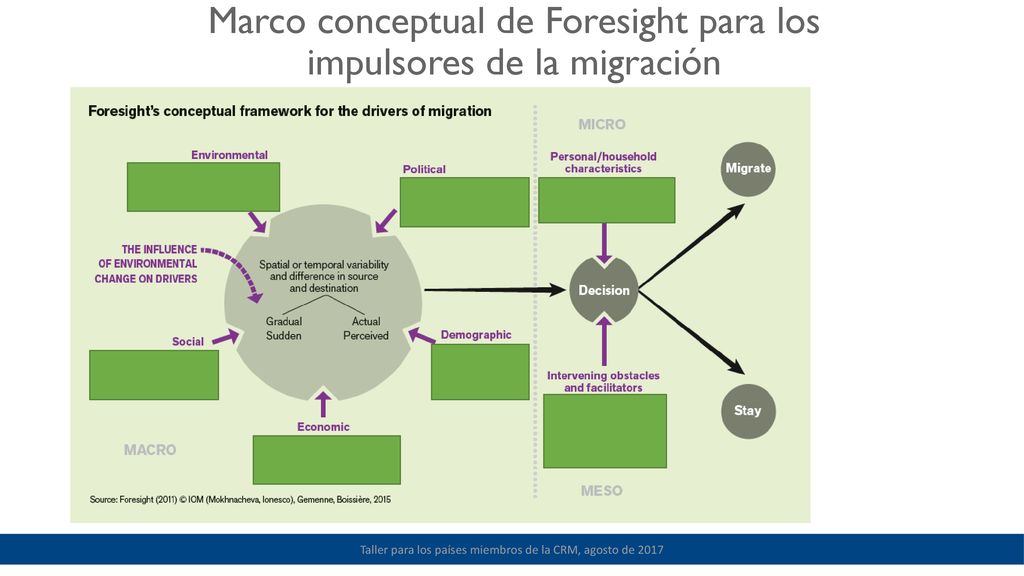 Marco conceptual de Foresight para los impulsores de la migración