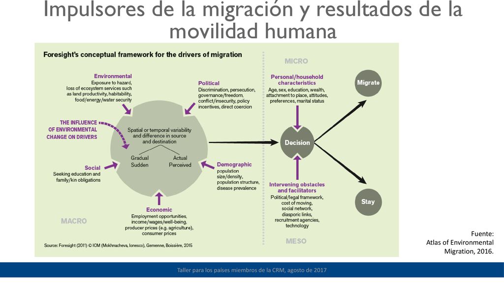 Impulsores de la migración y resultados de la movilidad humana