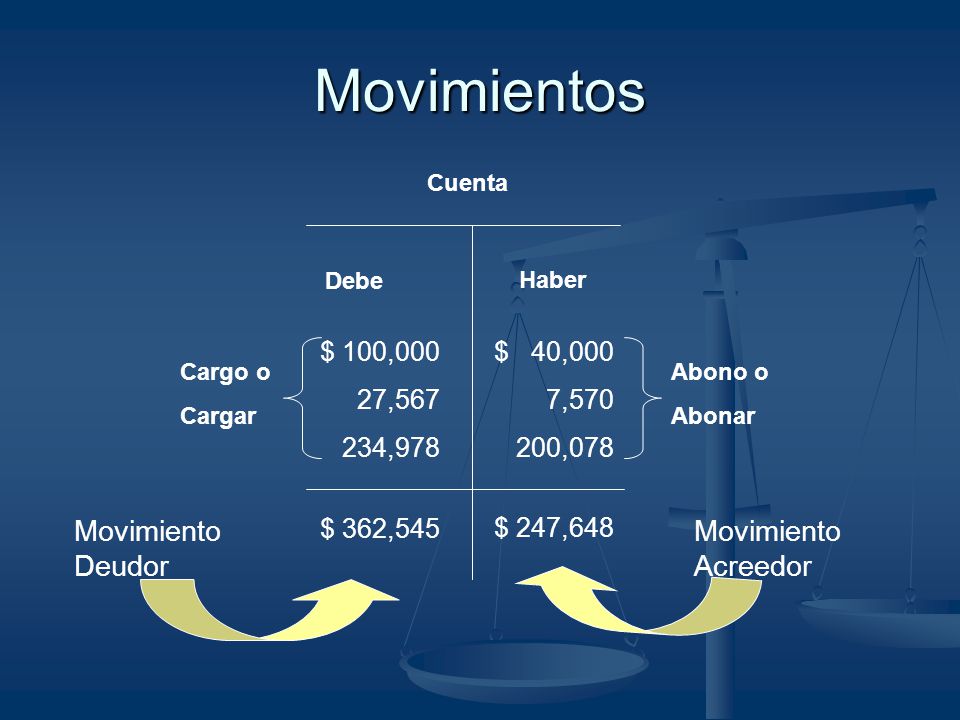 Movimientos Movimiento Deudor Movimiento Acreedor $ 100,000 27,567