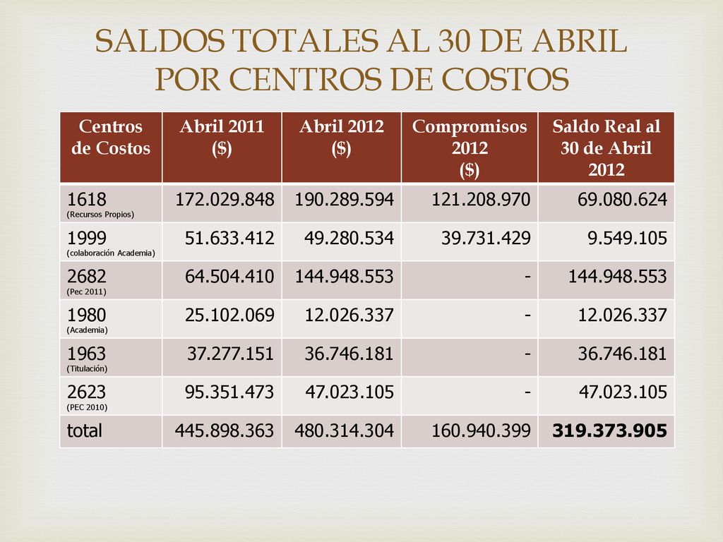SALDOS TOTALES AL 30 DE ABRIL POR CENTROS DE COSTOS