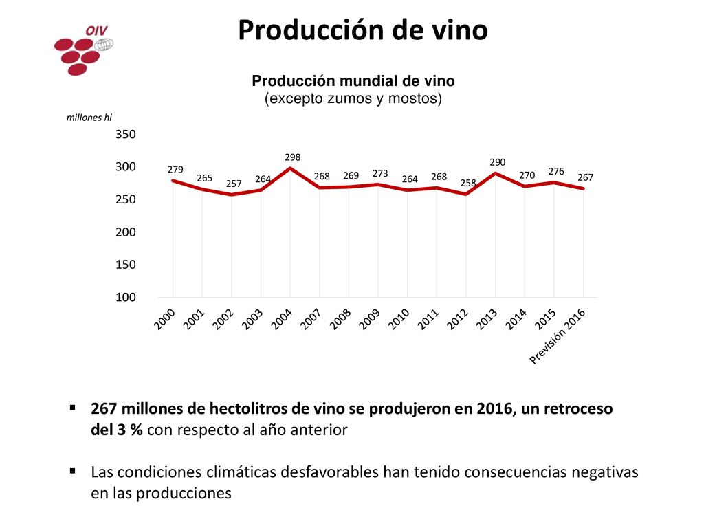 Producción de vino 267 millones de hectolitros de vino se produjeron en 2016, un retroceso del 3 % con respecto al año anterior.