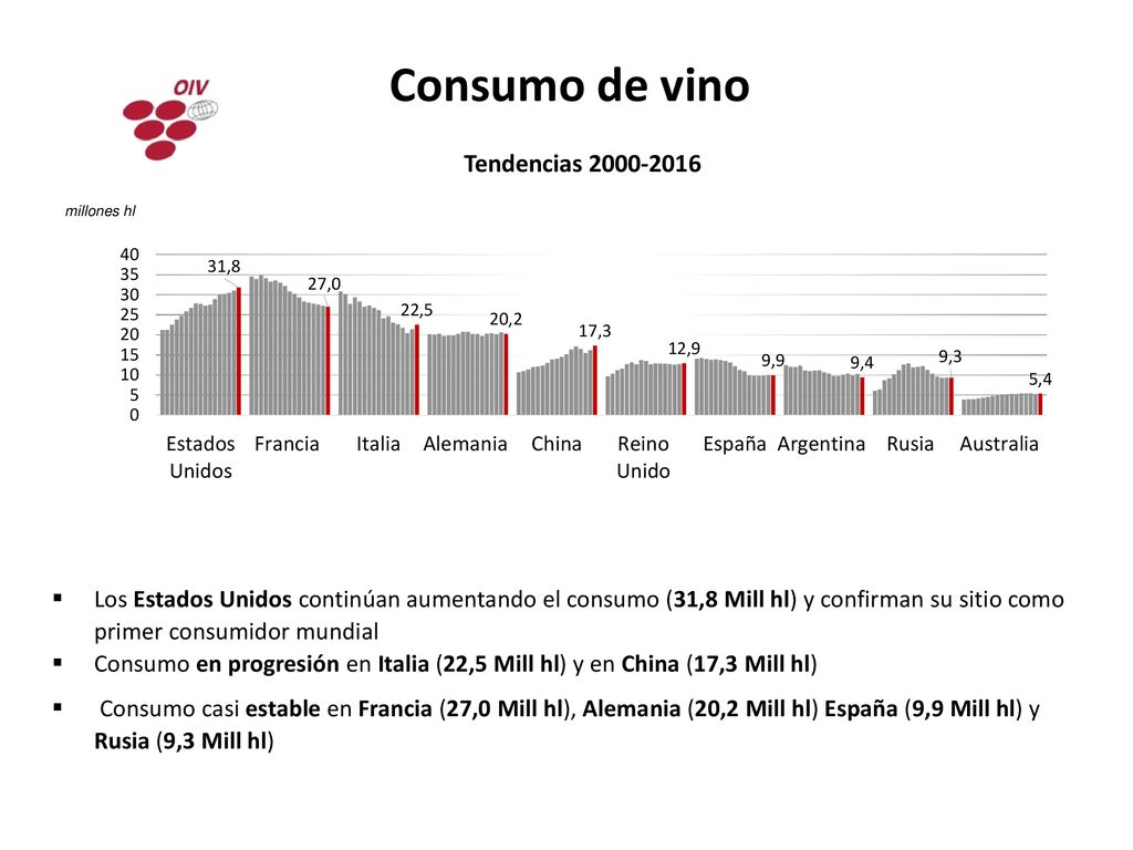 Consumo de vino Los Estados Unidos continúan aumentando el consumo (31,8 Mill hl) y confirman su sitio como primer consumidor mundial.