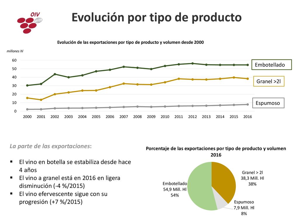 Evolución por tipo de producto