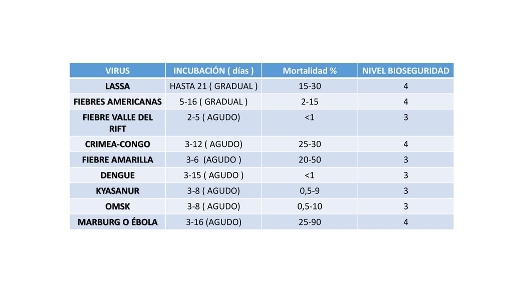 VIRUS INCUBACIÓN ( días ) Mortalidad % NIVEL BIOSEGURIDAD. LASSA. HASTA 21 ( GRADUAL )