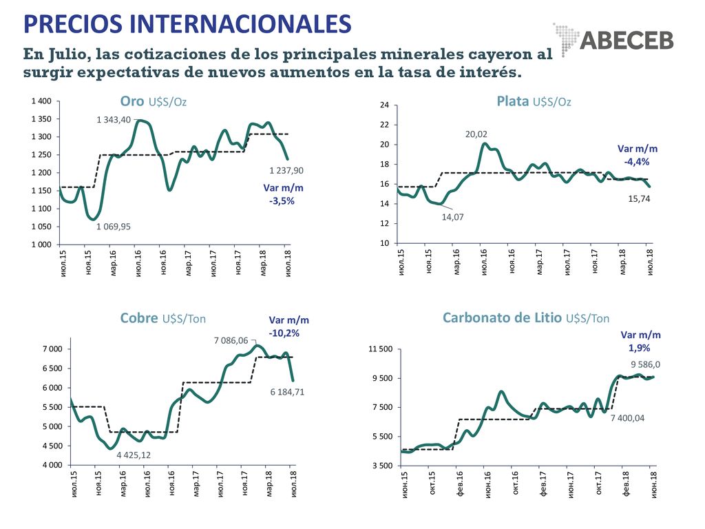 PRECIOS INTERNACIONALES En Julio, las cotizaciones de los principales minerales cayeron al surgir expectativas de nuevos aumentos en la tasa de interés.