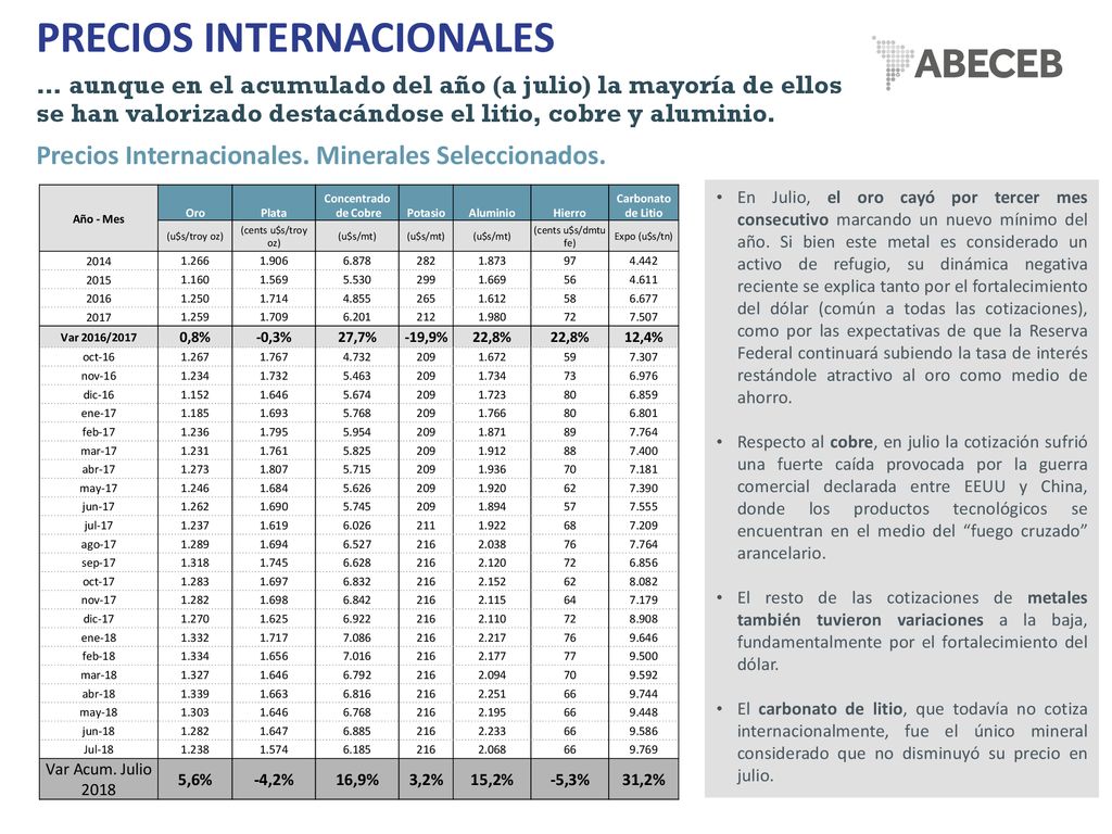 PRECIOS INTERNACIONALES … aunque en el acumulado del año (a julio) la mayoría de ellos se han valorizado destacándose el litio, cobre y aluminio.