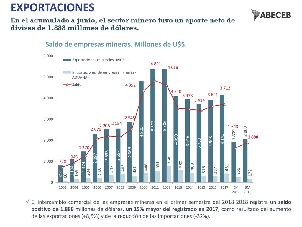 EXPORTACIONES En el acumulado a junio, el sector minero tuvo un aporte neto de divisas de millones de dólares.