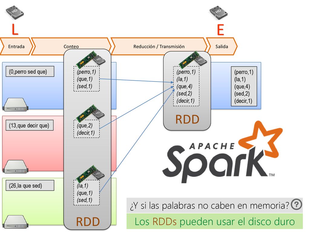 L E RDD RDD Los RDDs pueden usar el disco duro