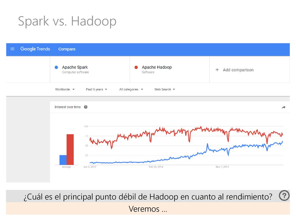 ¿Cuál es el principal punto débil de Hadoop en cuanto al rendimiento