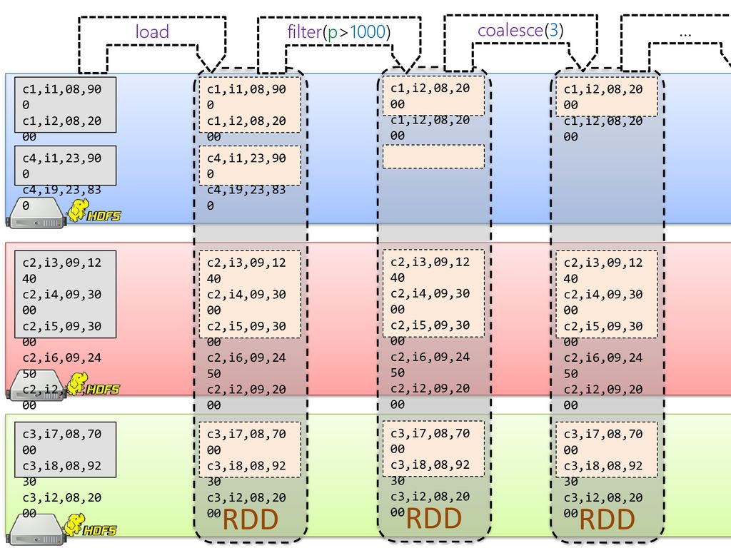 RDD RDD RDD load filter(p>1000) coalesce(3) … c1,i1,08,900