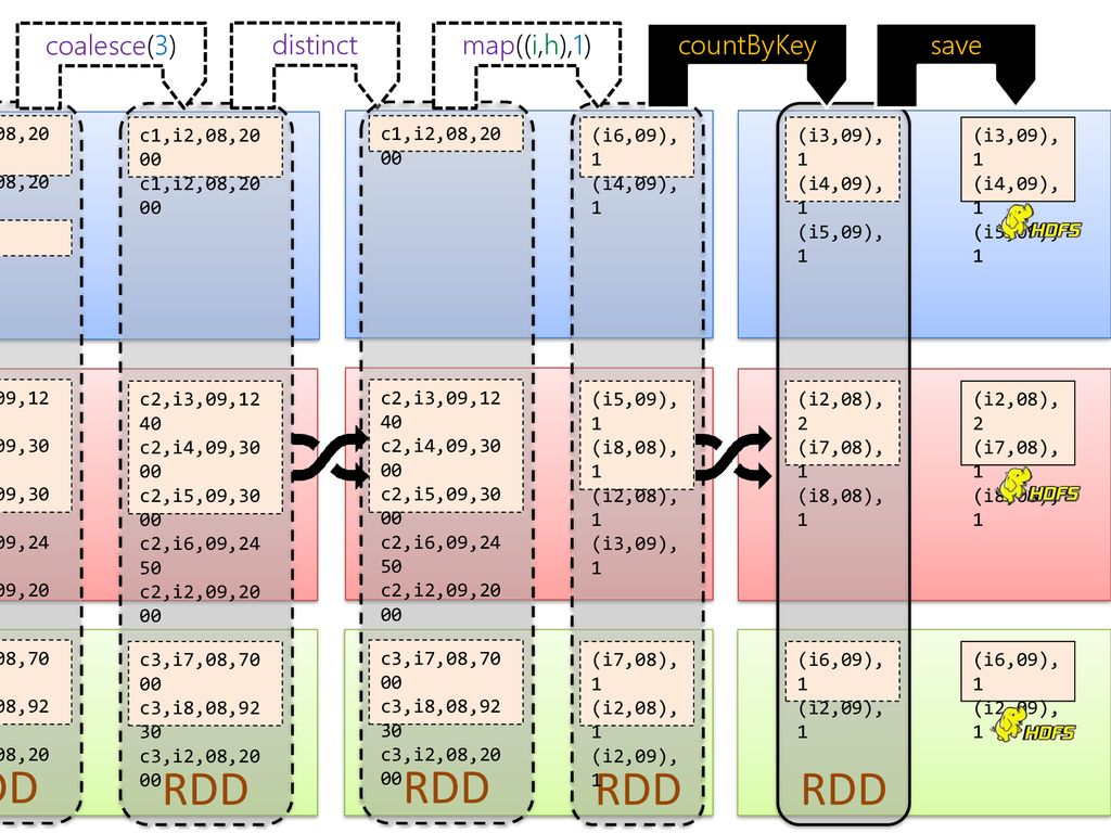 RDD RDD RDD RDD RDD coalesce(3) distinct map((i,h),1) countByKey save