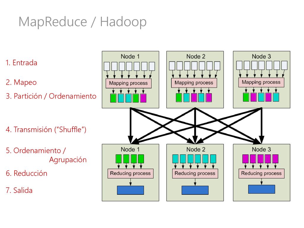 MapReduce / Hadoop 1. Entrada 2. Mapeo 3. Partición / Ordenamiento