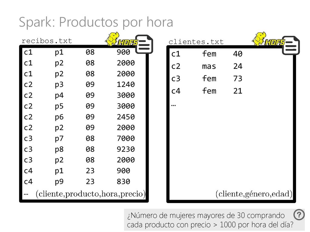Spark: Productos por hora