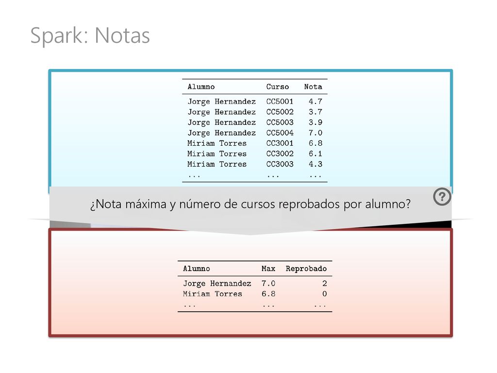 ¿Nota máxima y número de cursos reprobados por alumno