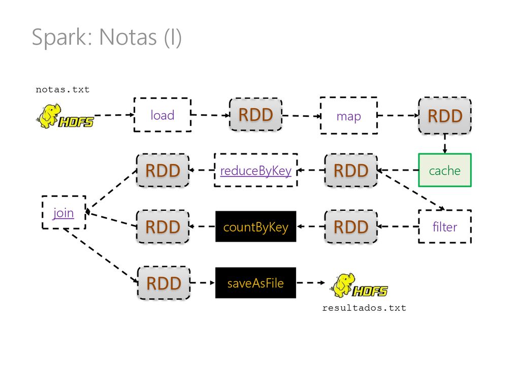 Spark: Notas (I) RDD RDD RDD RDD RDD RDD RDD load map reduceByKey
