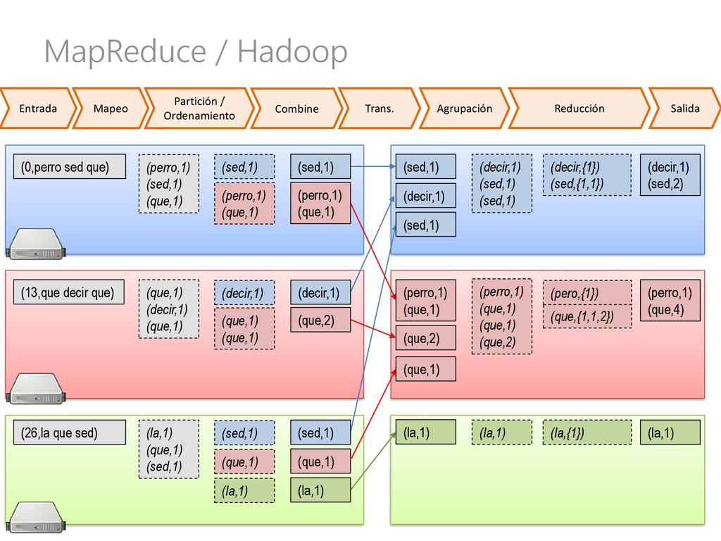 MapReduce / Hadoop (0,perro sed que) (perro,1) (sed,1) (que,1) (sed,1)