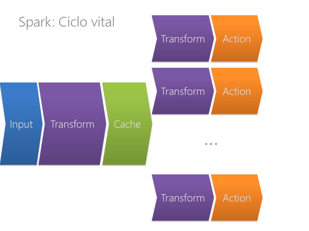 … Spark: Ciclo vital Transform Action Transform Action Input Transform