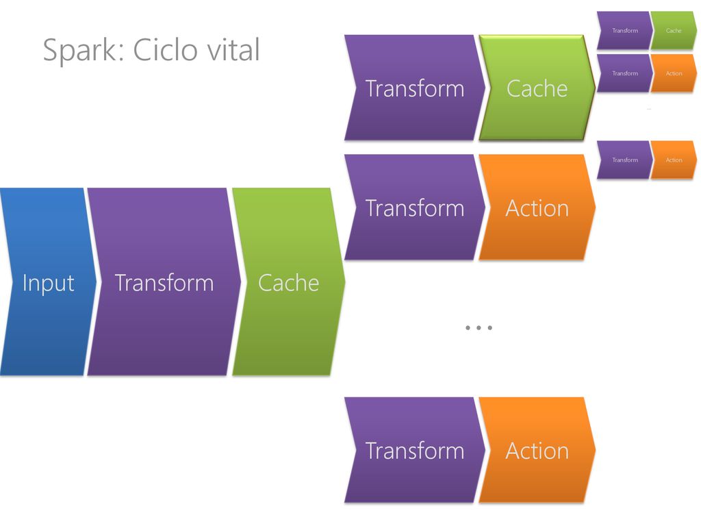 … Spark: Ciclo vital Transform Action Cache Transform Action Input