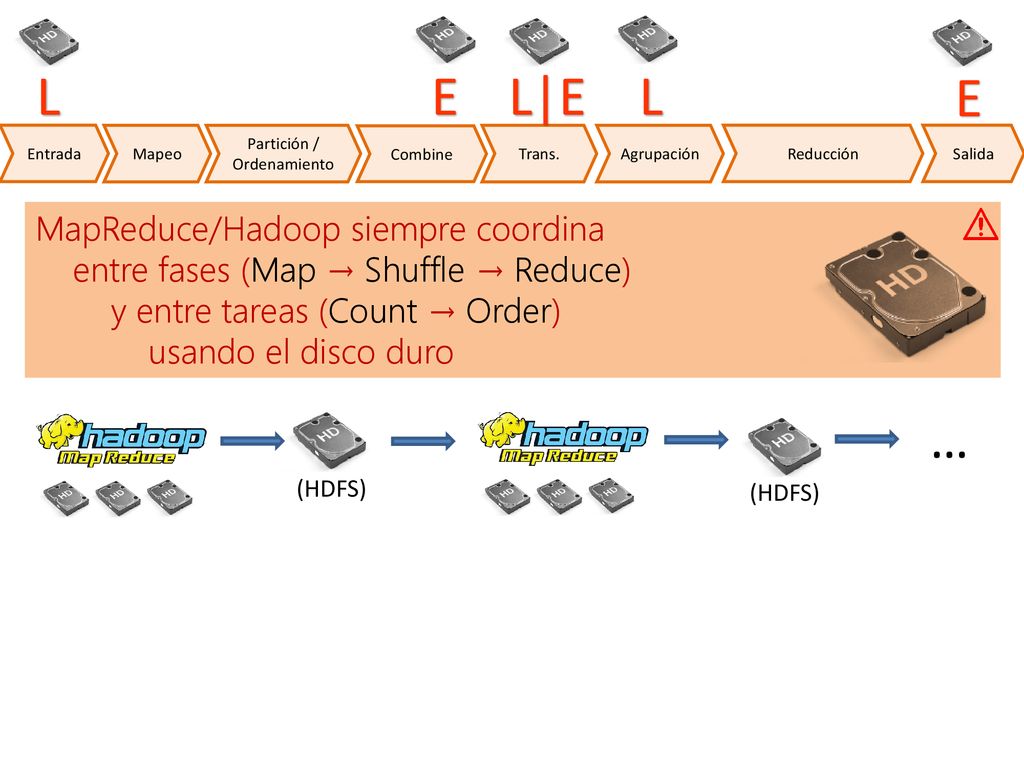L E L|E L E … MapReduce/Hadoop siempre coordina
